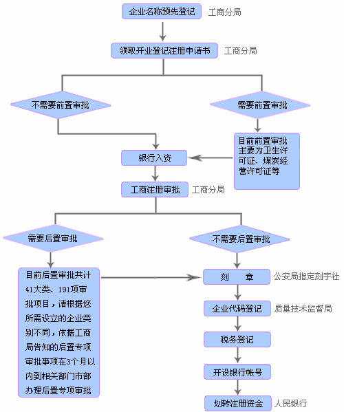 个人申请办公司流程（个人申请开公司流程图）-第2张图片-祥安律法网