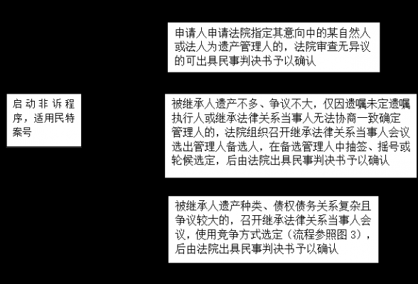 法院遗产纠纷流程（遗产官司法院的收费标准）-第3张图片-祥安律法网