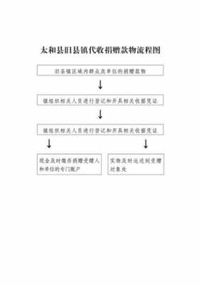 企业捐赠流程（企业捐赠手续需要哪些手续）-第2张图片-祥安律法网