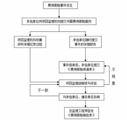 快速索赔流程（快速索赔流程图）-第3张图片-祥安律法网