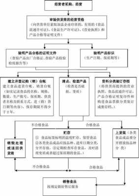 食品生意流程（食品店怎么经营）-第3张图片-祥安律法网