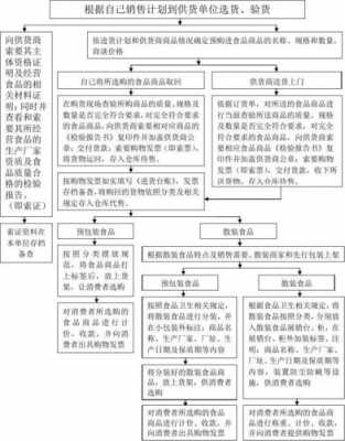 食品生意流程（食品店怎么经营）-第2张图片-祥安律法网