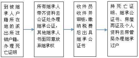 生前遗产公证流程（生前遗产公证流程及手续）-第3张图片-祥安律法网