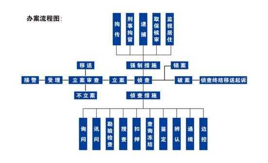 刑侦大队办案流程（经侦立案必须满足三个条件）-第3张图片-祥安律法网