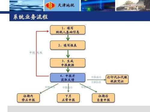 地税核税种流程（税务局核税种）-第2张图片-祥安律法网