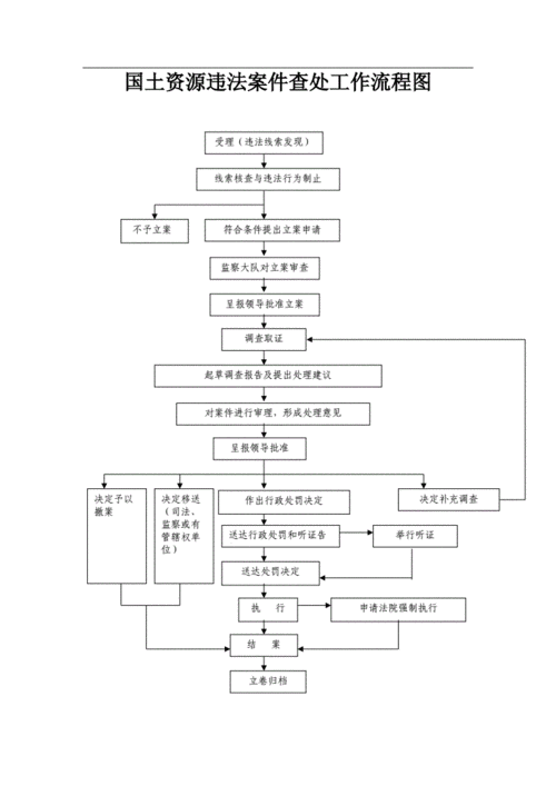 国土办案流程（国土资源办案流程）-第2张图片-祥安律法网