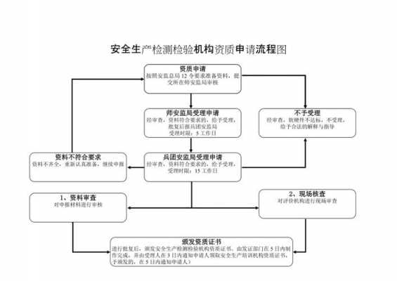 检测资质办理流程（检测资质办理流程及费用）-第1张图片-祥安律法网