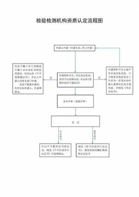 检测资质办理流程（检测资质办理流程及费用）-第2张图片-祥安律法网