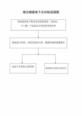 下乡补贴流程（下乡补贴流程怎么写）-第1张图片-祥安律法网