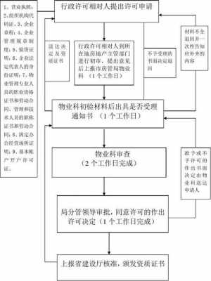 注册物业资质流程（注册物业资质步骤）-第1张图片-祥安律法网