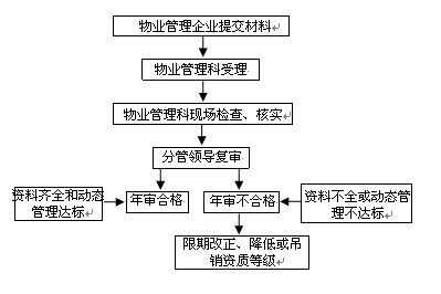 注册物业资质流程（注册物业资质步骤）-第3张图片-祥安律法网