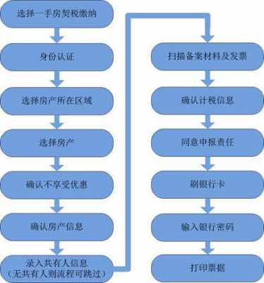 广州申请契税优惠流程（广州契税2020优惠）-第2张图片-祥安律法网