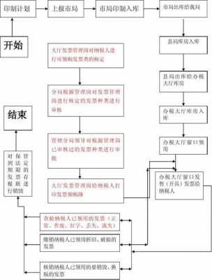 地税劳务发票流程（地税劳务发票流程图）-第2张图片-祥安律法网