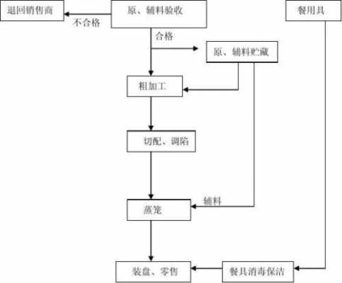 早餐店操作流程图（早餐店操作流程图怎么画）-第3张图片-祥安律法网