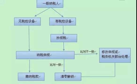 一般纳税人零申报流程（一般纳税人零申报流程详细操作）-第1张图片-祥安律法网