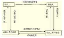 银行托收凭证流程（银行托收凭证流程图片）-第3张图片-祥安律法网