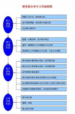 会计报表审计流程（审计的报表）-第2张图片-祥安律法网