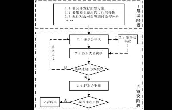 定向增发豁免流程（定向增发审核流程）-第3张图片-祥安律法网