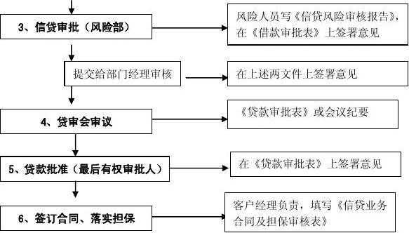 信贷审批会议流程（信贷审批会议流程及内容）-第1张图片-祥安律法网