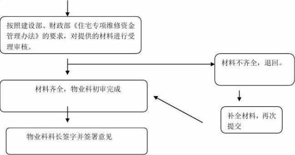 维修资金支取流程（维修资金支取流程怎么写）-第3张图片-祥安律法网