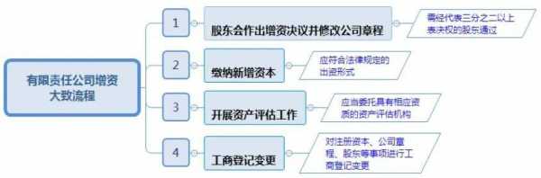 公司增资流程及费用（公司增资有什么利弊）-第2张图片-祥安律法网