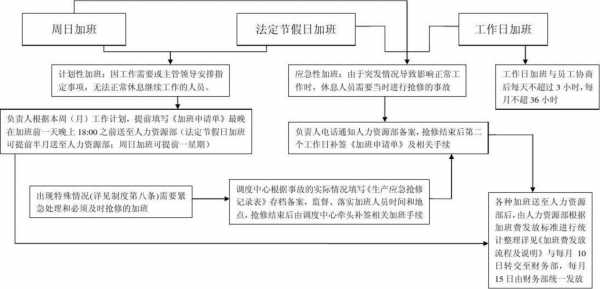 加班流程怎么写（加班的流程）-第2张图片-祥安律法网