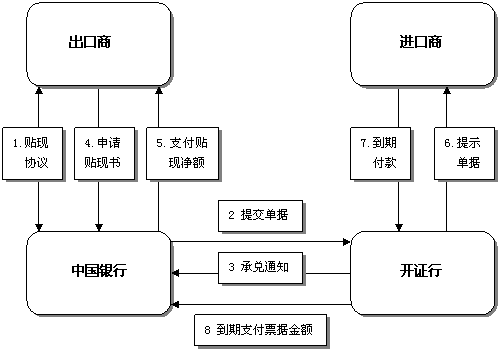 票据贴现融资流程（票据贴现 融资）-第2张图片-祥安律法网