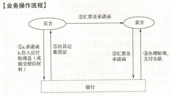 票据贴现融资流程（票据贴现 融资）-第3张图片-祥安律法网