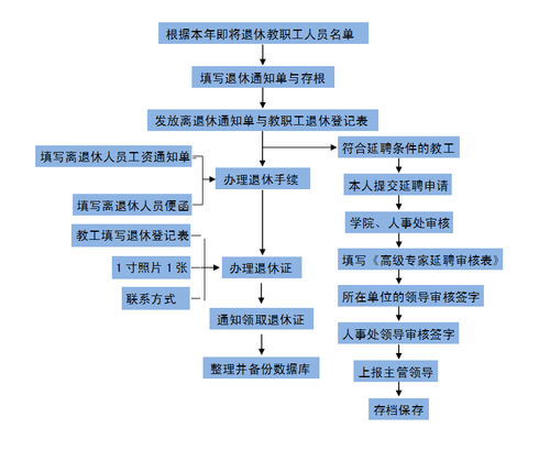 乌鲁木齐办理退休流程（乌鲁木齐办理退休流程及手续）-第3张图片-祥安律法网