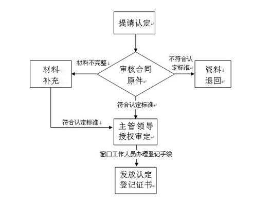 合肥合同备案流程（合肥技术合同备案）-第2张图片-祥安律法网