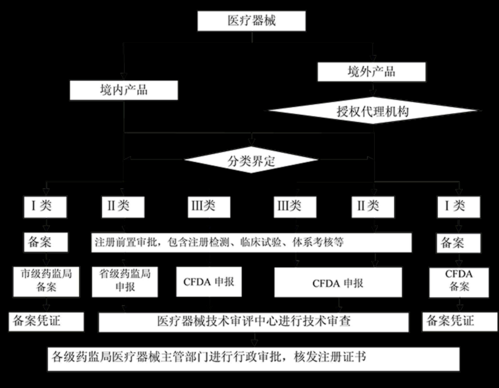 开医疗器械公司流程（开医疗器械销售公司条件）-第2张图片-祥安律法网