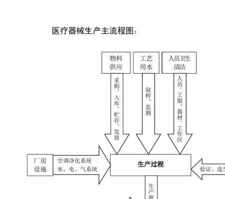 开医疗器械公司流程（开医疗器械销售公司条件）-第3张图片-祥安律法网