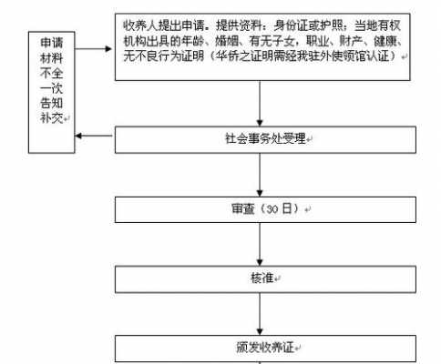 民政收养流程（民政部门办理收养手续需要什么条件）-第2张图片-祥安律法网