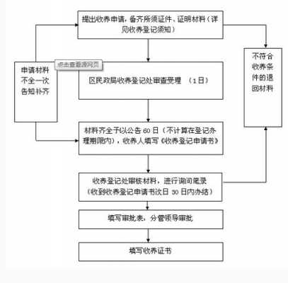 民政收养流程（民政部门办理收养手续需要什么条件）-第3张图片-祥安律法网