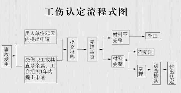 工伤案件诉讼流程（工伤起起诉案件）-第2张图片-祥安律法网