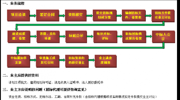 通过代理招投标流程（代理招投标公司怎么收费）-第3张图片-祥安律法网