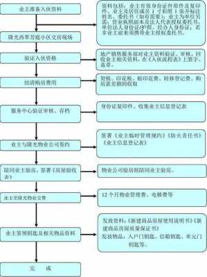 房屋入伙流程（入伙的流程）-第1张图片-祥安律法网