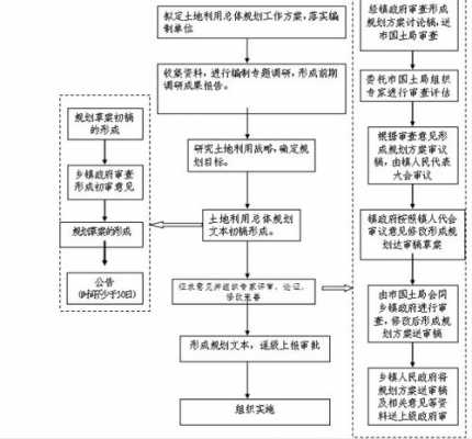 土地开发规划流程（土地开发规划流程规范）-第3张图片-祥安律法网