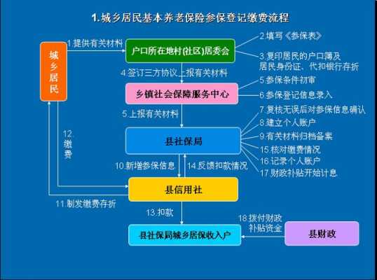 居民办社保流程（居民社保办理流程和所需资料）-第3张图片-祥安律法网