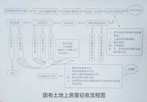 房屋征用流程（房屋征用是什么意思）-第3张图片-祥安律法网