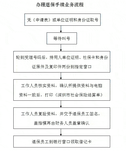 社保办退流程（退社保操作）-第1张图片-祥安律法网