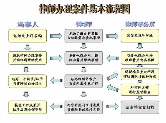 规范律师办案流程（律师办理案件思路）-第2张图片-祥安律法网