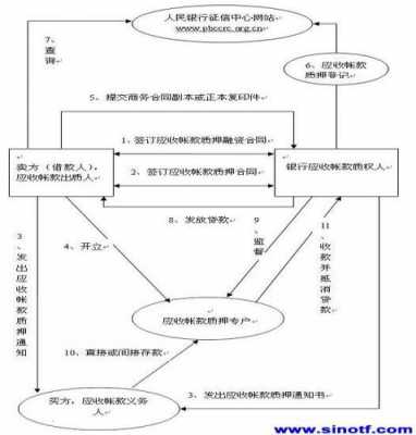 应收账款质押办理流程（应收账款质押需要什么资料）-第1张图片-祥安律法网