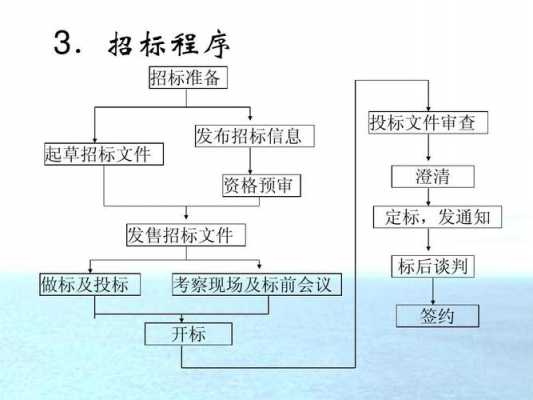 开标流程一般多长时间（开标流程及术语）-第1张图片-祥安律法网