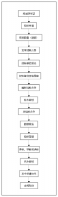 开标流程一般多长时间（开标流程及术语）-第2张图片-祥安律法网