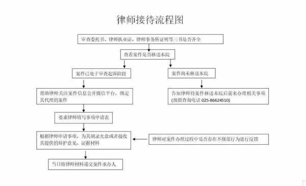 律师接收案件的流程（律师接案子的流程）-第2张图片-祥安律法网