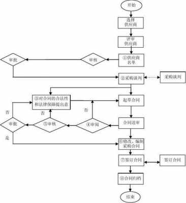 采购合同签定流程（采购合同怎么签合同的流程）-第2张图片-祥安律法网