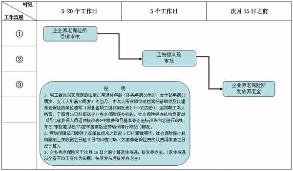 大庆职工退休流程（大庆退休怎么办理）-第2张图片-祥安律法网