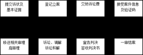 登记立案流程（登记立案若干规定）-第3张图片-祥安律法网