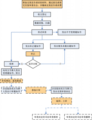 专利无效宣告答辩流程（专利无效宣告答辩流程图）-第1张图片-祥安律法网